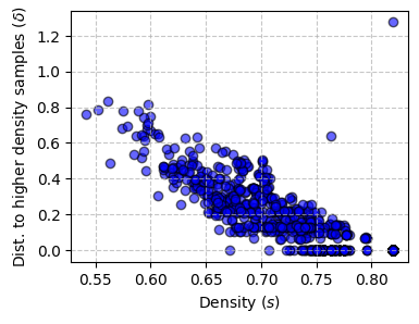 DPC decision graph
